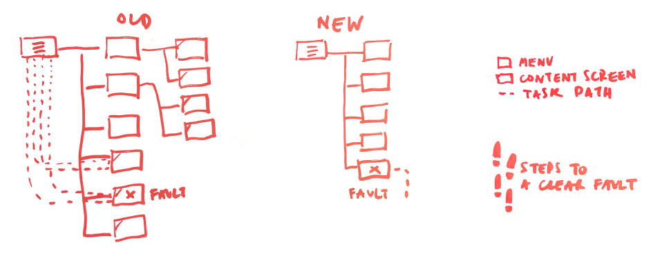 UX Whiteboard