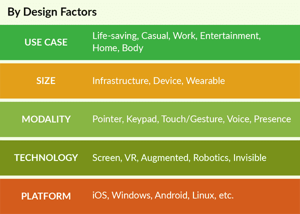 By Design Factors