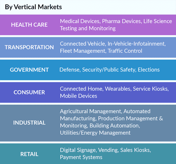 By Vertical Markets