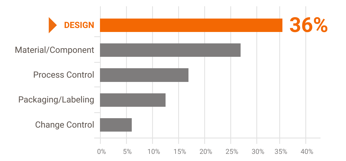 Causes of Device Recalls in Fiscal Years 2010-2012